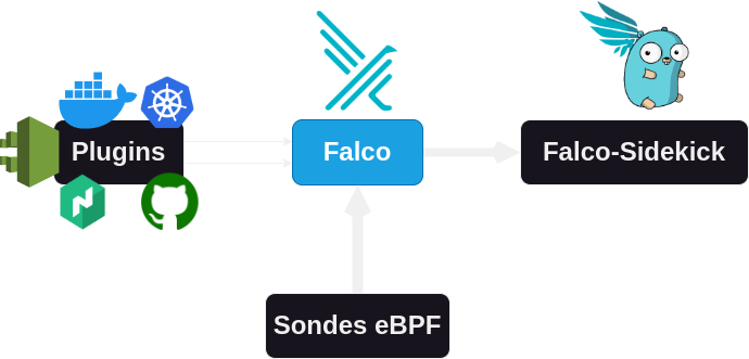 Falco Architecture