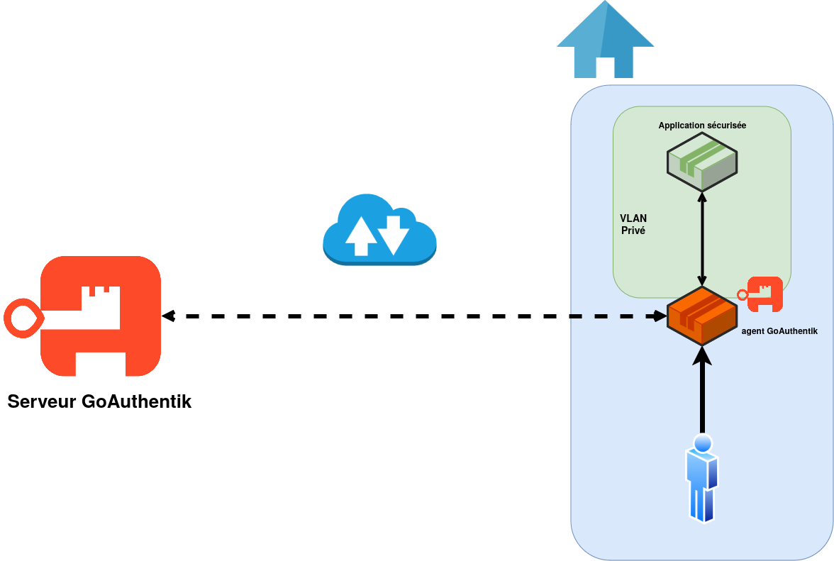 Agent GoAuthentik