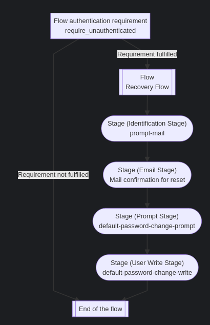 Graphique flow recovery