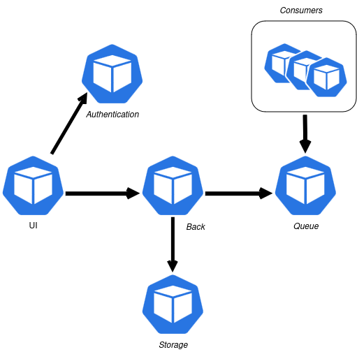 Service Mesh avec Proxy