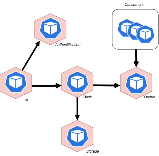 Service Mesh avec Proxy